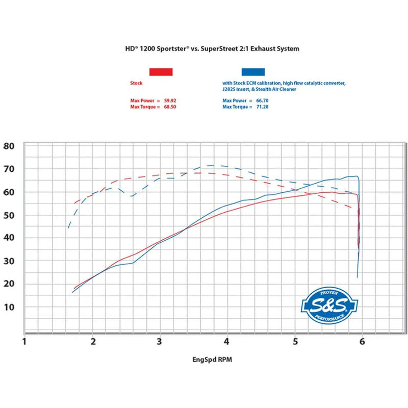 S&S SuperStreet 2-till-1 Avgassystem till Harley