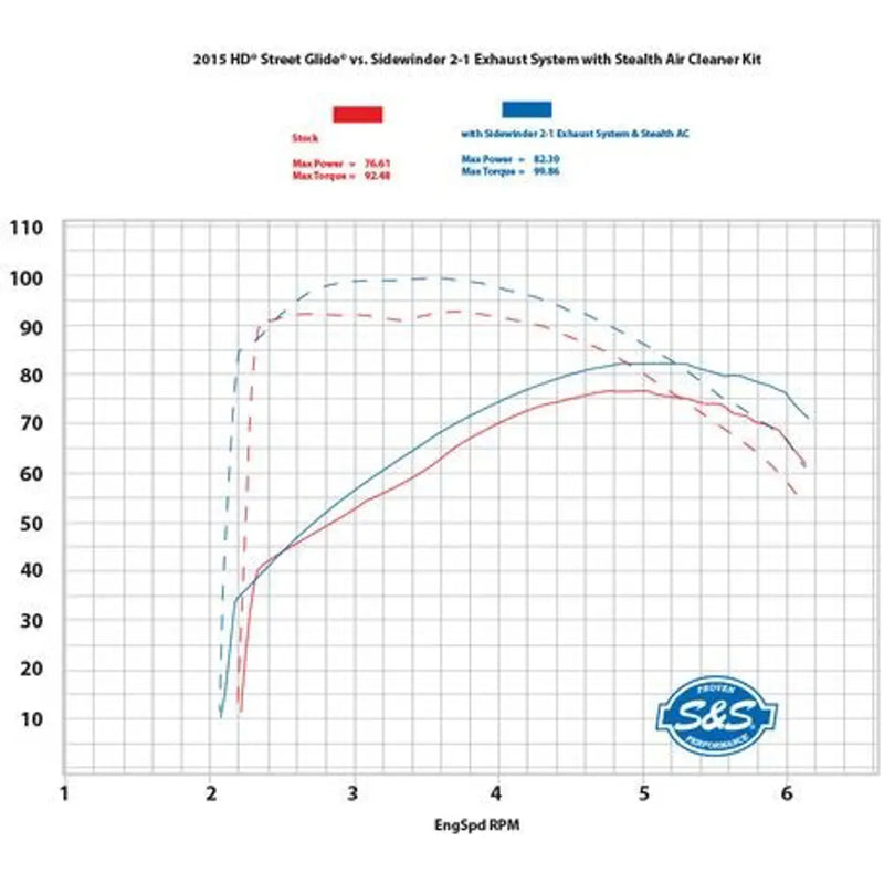 S&S Sidewinder 2-till-1 Avgassystem till Harley