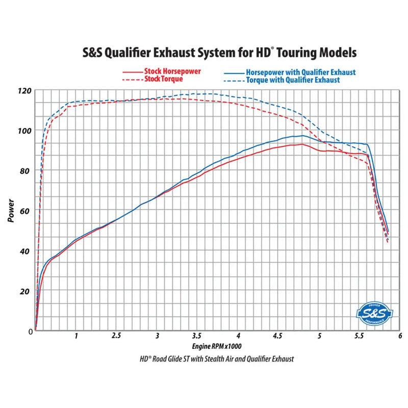 S&S Qualifier Rostfritt 2-till-1 Avgassystem till Harley