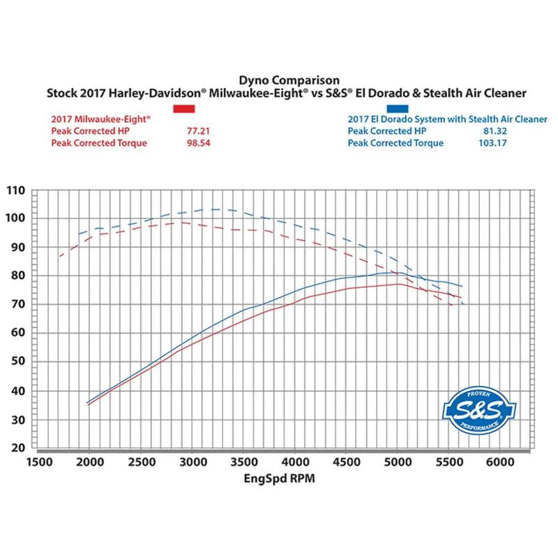 S&S El Dorado True Dual Avgassystem till Harley